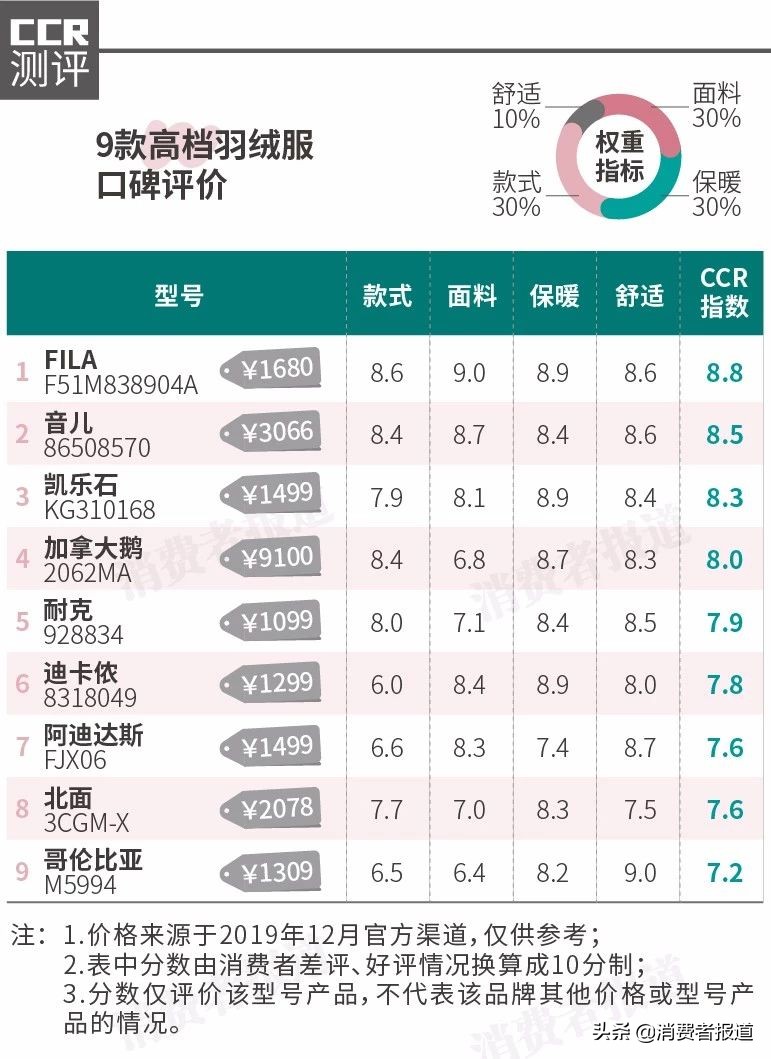 优衣库波司登哪个羽绒好,加拿大鹅羽绒服与波司登区别