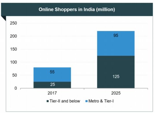 0 千亿级的市场,这些中国卖家在印度闷声赚大钱