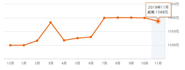 威海环翠区租房多少钱一个月,威海夏季租房