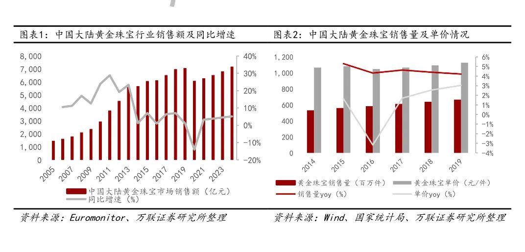 现在年轻人买黄金越来越多,中国黄金市场告别大妈时代