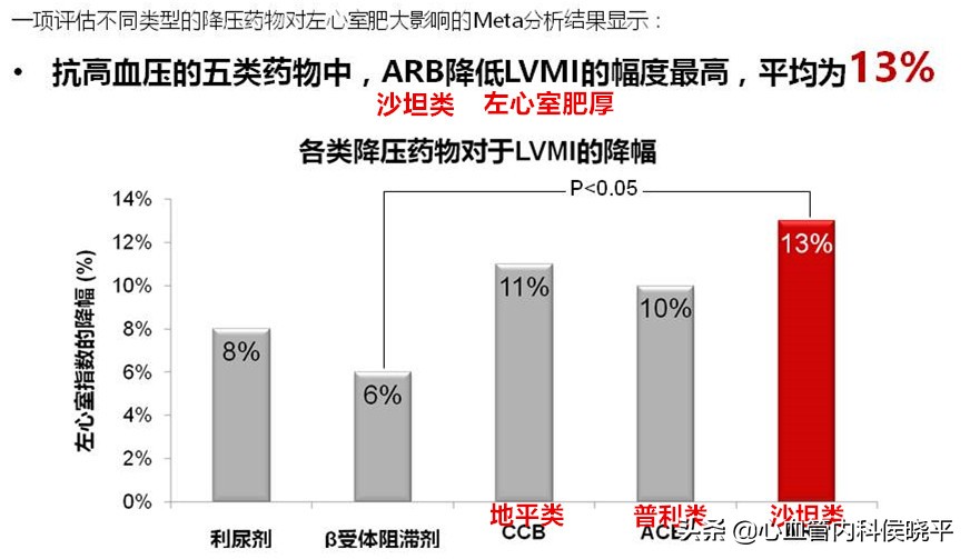 高血压,心脏肥厚了怎样选药?