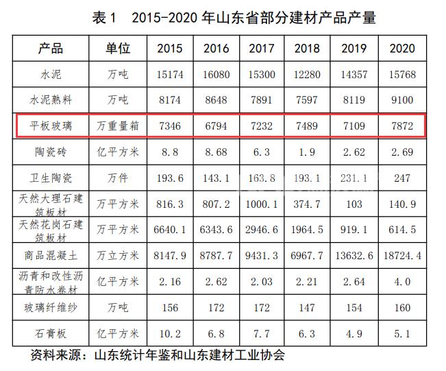 平板玻璃下游产业分析,平板玻璃涉及产业政策