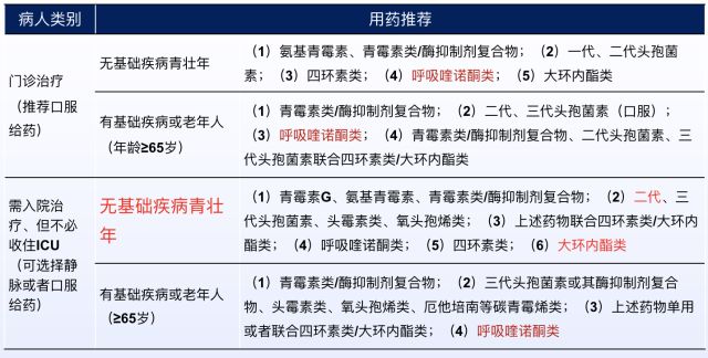 如何在CAP初始治疗后72h内进行病情评价?其成功关键有哪些?