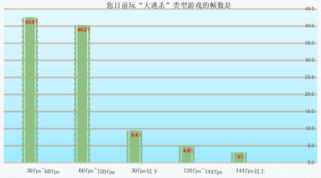 75%以上的人都想换显卡！MC调研报告告诉你吃鸡“帧”香