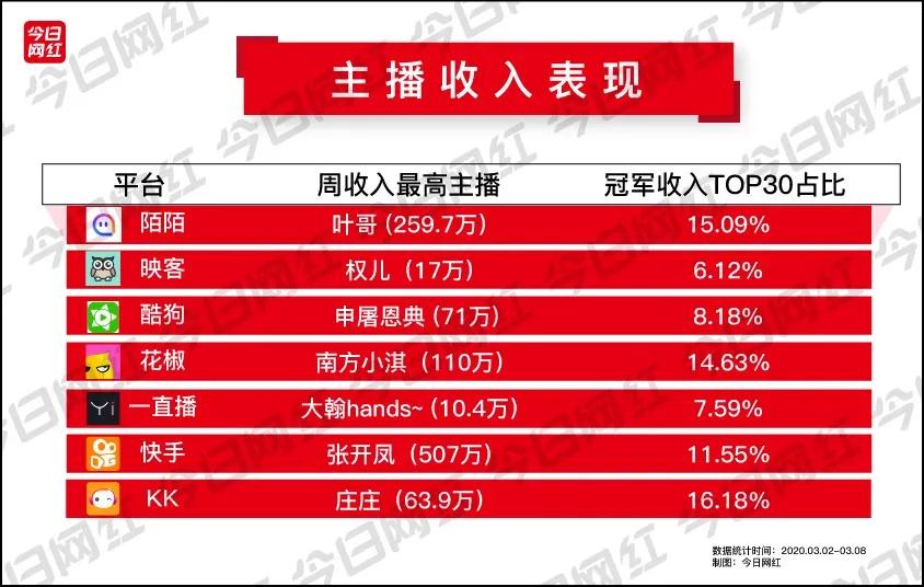 斗鱼女主播周榜几百万,抖音主播周榜收入排行榜
