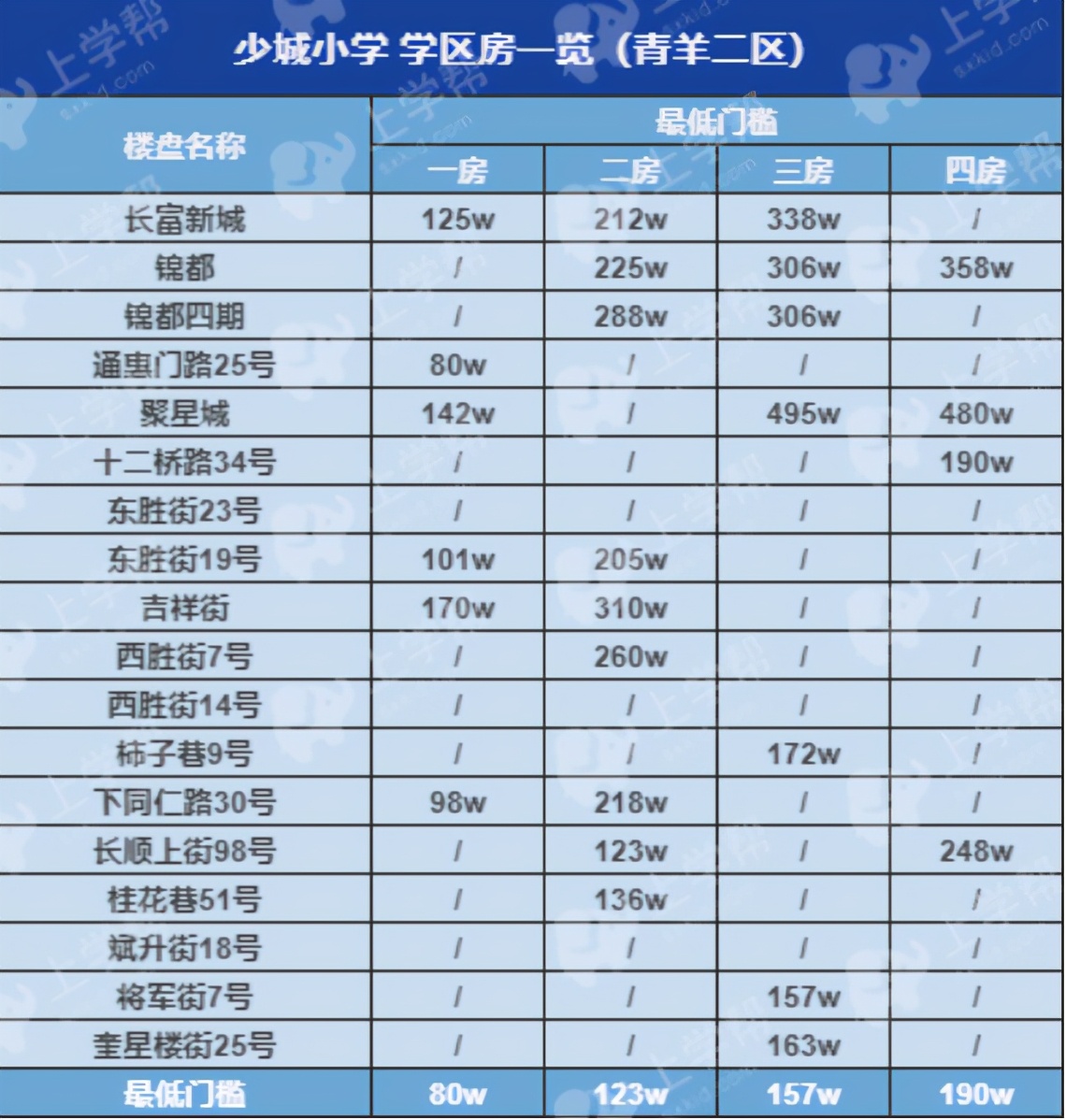 成都地铁二号线沿线的小区,成都2号线地铁口楼盘