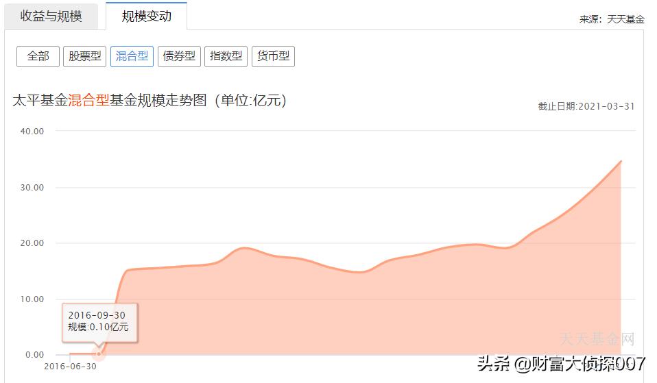 奇怪的基金,太平基金公募规模