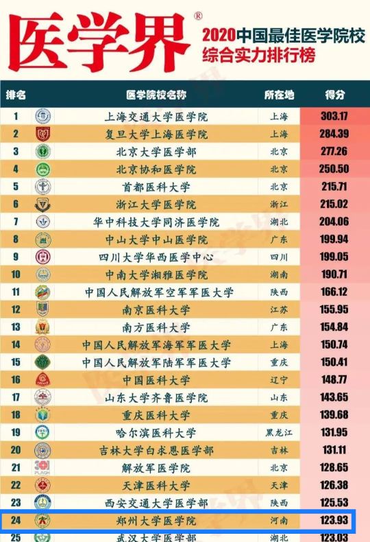 中国医学院校最新排名公布,2021医学界大学医学院排名