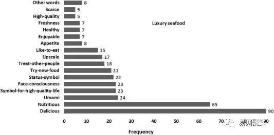 数据解析|在中国哪些人爱吃海鲜，哪些海鲜最受欢迎？