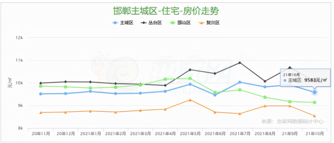 邯郸的高房价还能持续多久,邯郸拐点