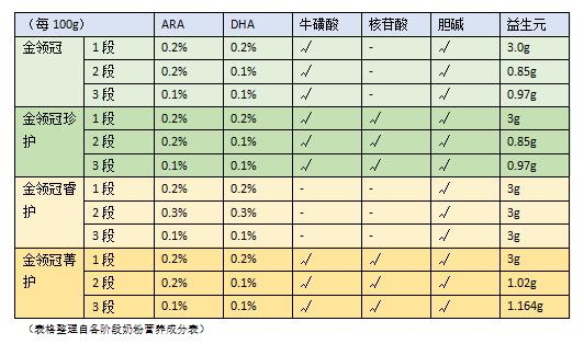 伊利金领冠的奶粉口碑,伊利金领冠系列奶粉怎么选择