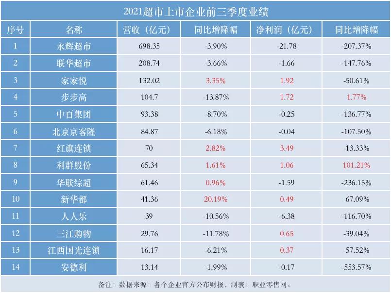 超市老板遇到生意不好怎么办,大润发和永辉营业额