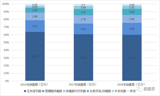 避孕药的发展历程如何,避孕药销售上涨及下降原因