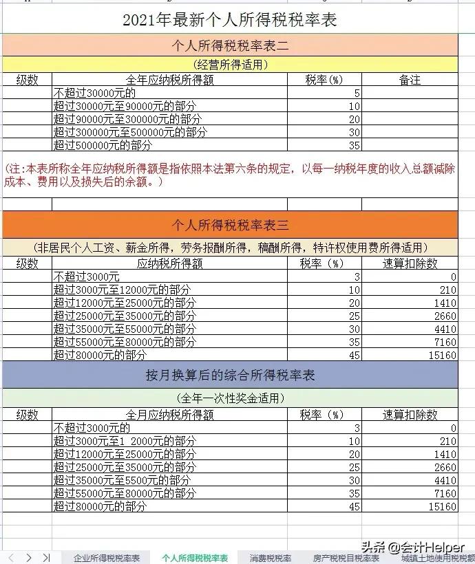 2022年最全的18种税率,最新18个税种大全汇总