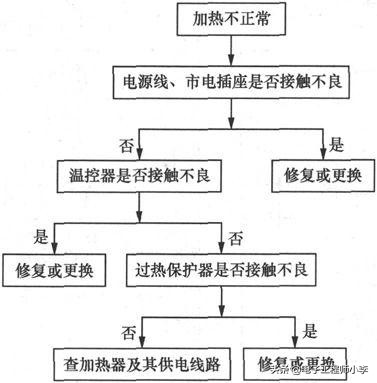 欧派储水式电热水器故障分析,帅康3000w电热水器不加热故障分析