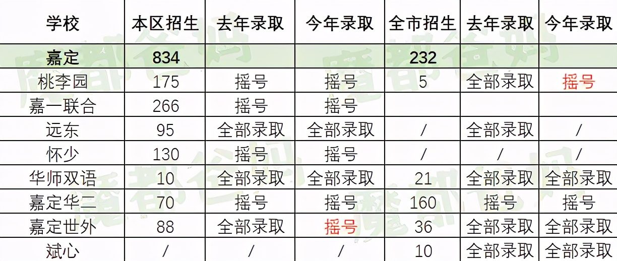 2022年民办初中摇号录取率,2022年民办学校摇号录取结果
