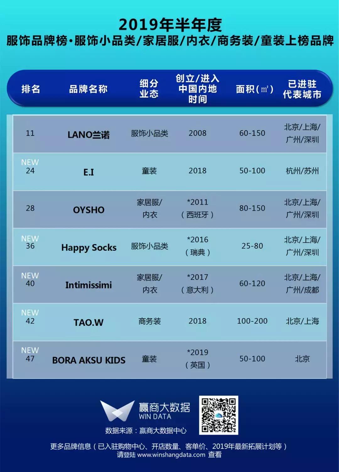 购物中心服饰品牌,2023年新锐服装品牌排行榜