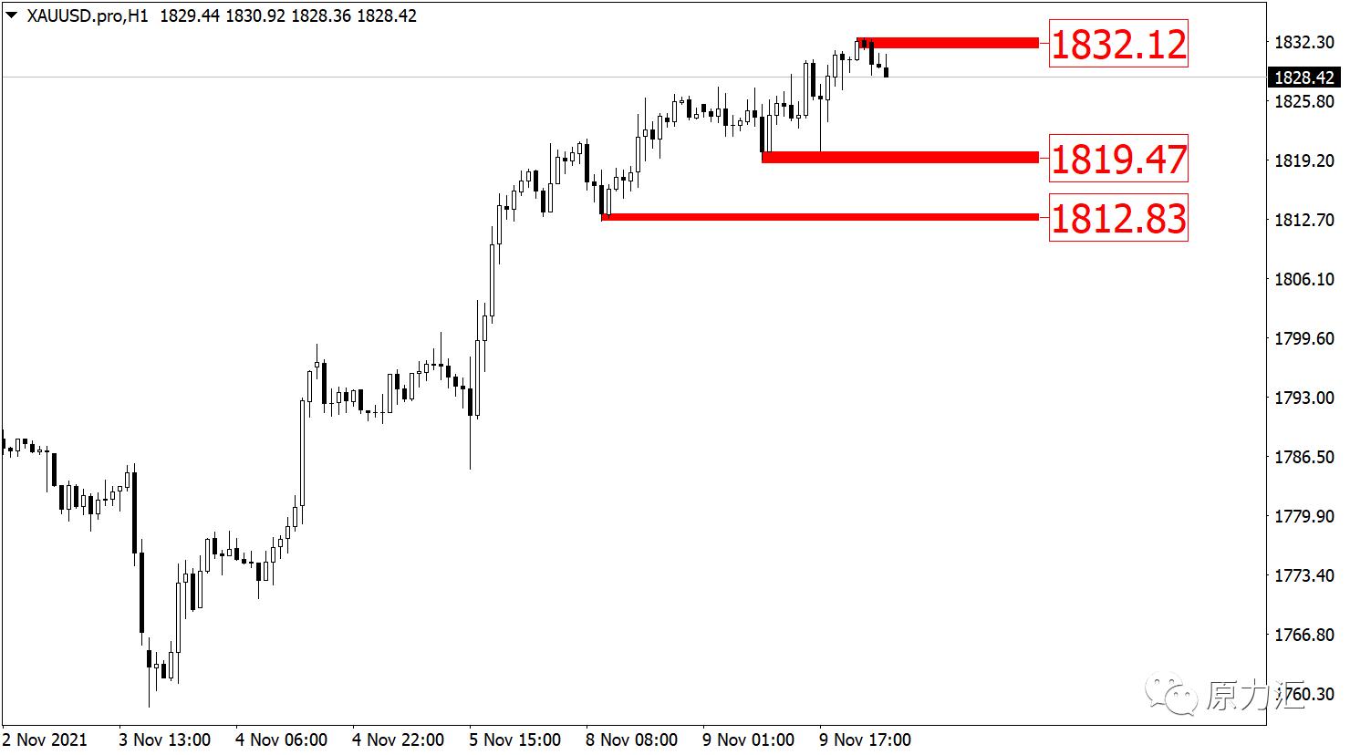 2021年10月黄金外汇非农分析,2020611黄金原油外汇交易策略