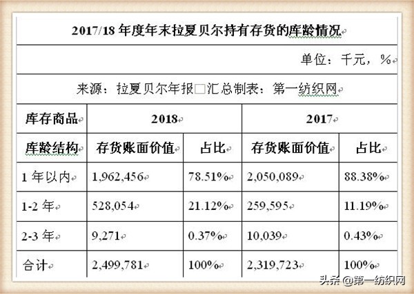 拉夏贝尔为什么还在清仓,拉夏贝尔转型代价