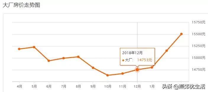 北三县2022楼市行情,北三县香河房价走势最新消息