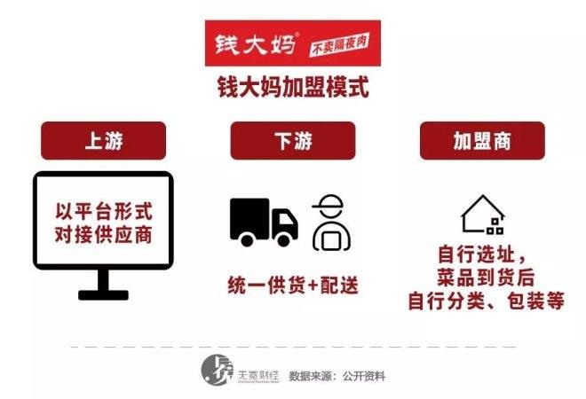 谊品生鲜和钱大妈区别,谊品生鲜走批发模式