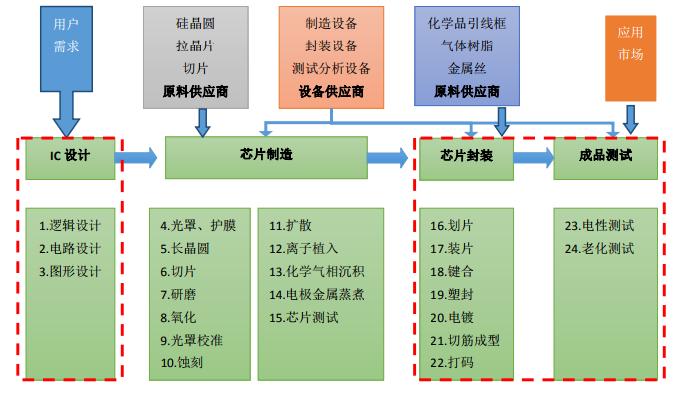 全球十大封测公司排名,33家中国企业上榜胡润世界500强