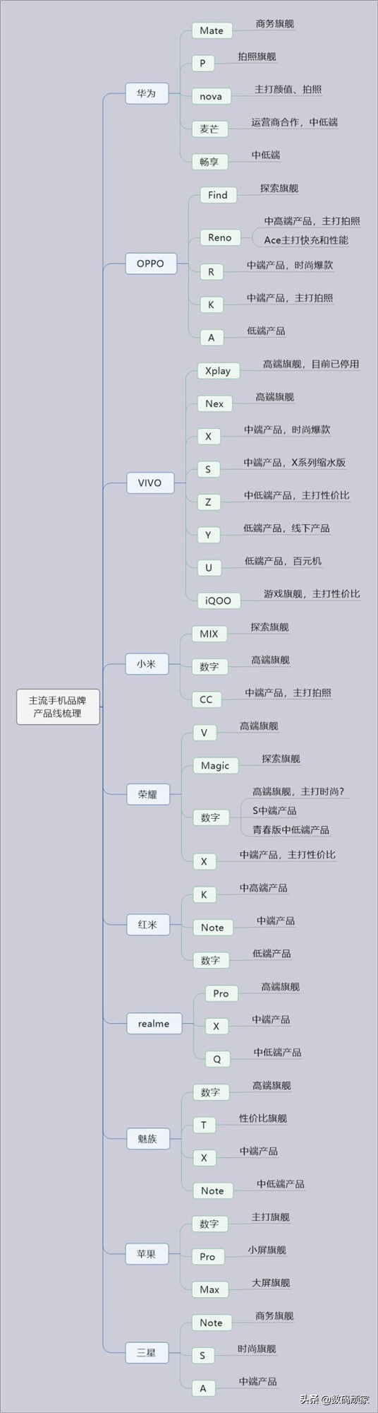 手机各系列的命名,各个手机型号的开头字母代表什么