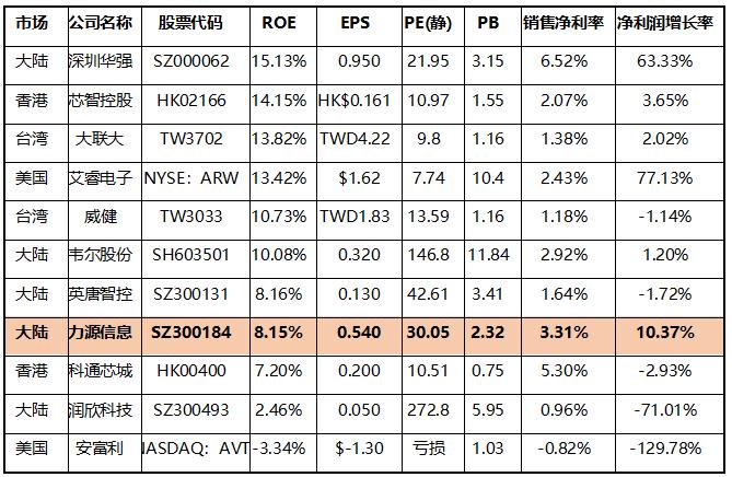 芯财富·半导体代理商十年成长分析之力源信息