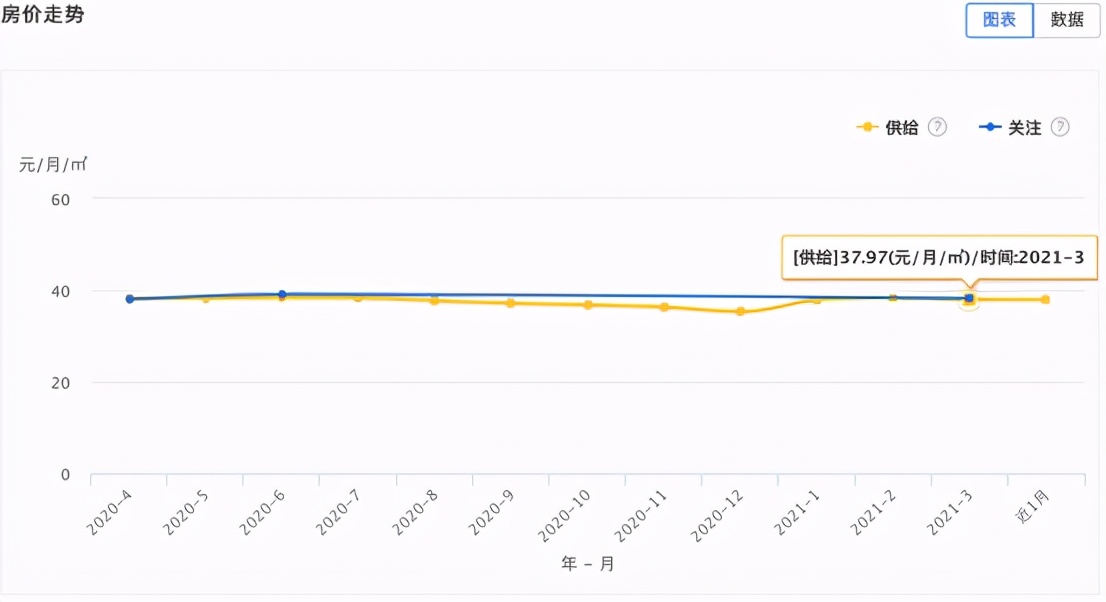 大连市3月份房屋租赁市场数据报告