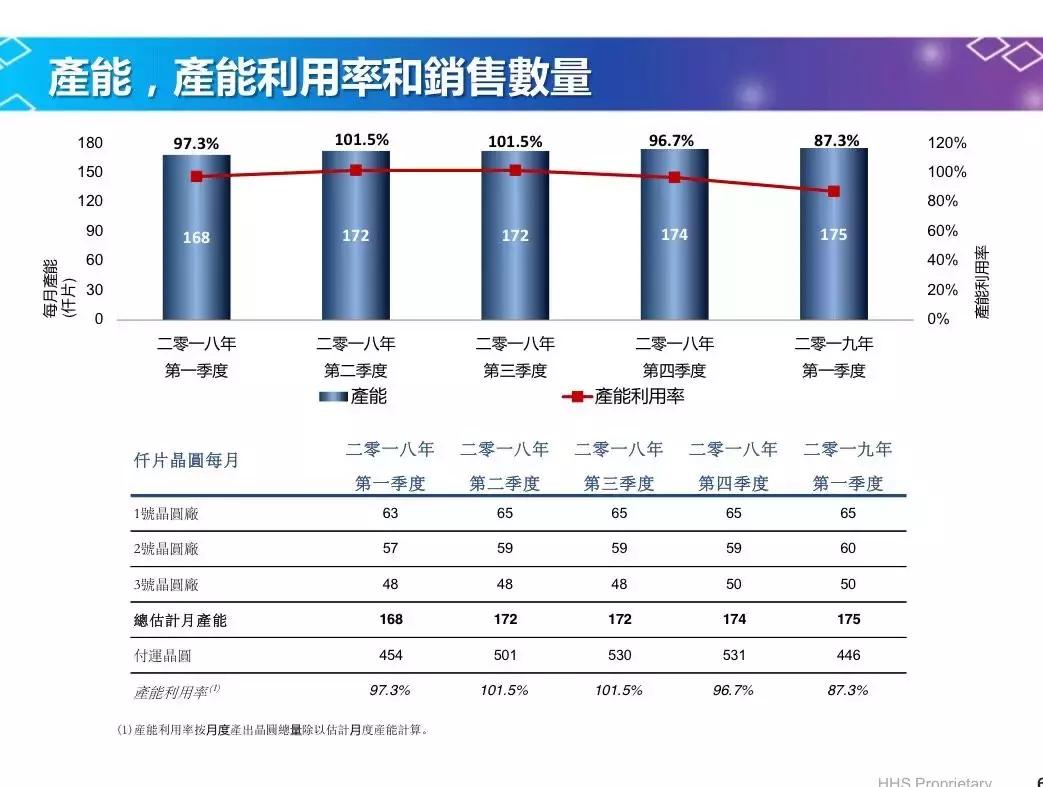 华虹和联发科,华虹半导体28nm芯片最新进展
