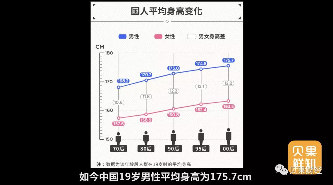 中国人30多年来越来越高,增高鞋垫却越卖越火,这到底是怎么了?