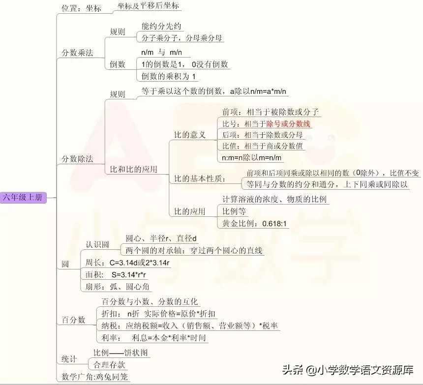 小学1-6数学知识点思维导图简单,三年级数学期末思维导图知识归纳