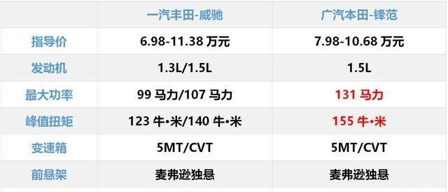 锋范和起亚k3哪个好,起亚k3跟本田锋范哪个好