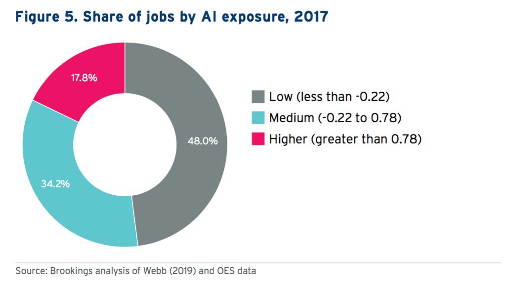 还为售票员的失业担心？斯坦福研究：高薪高学历职位受AI影响最大