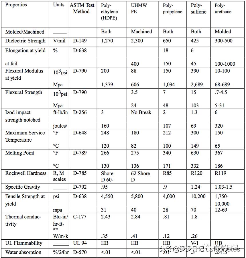 特氟龙赛钢尼龙耐磨性对比,赛钢peek
