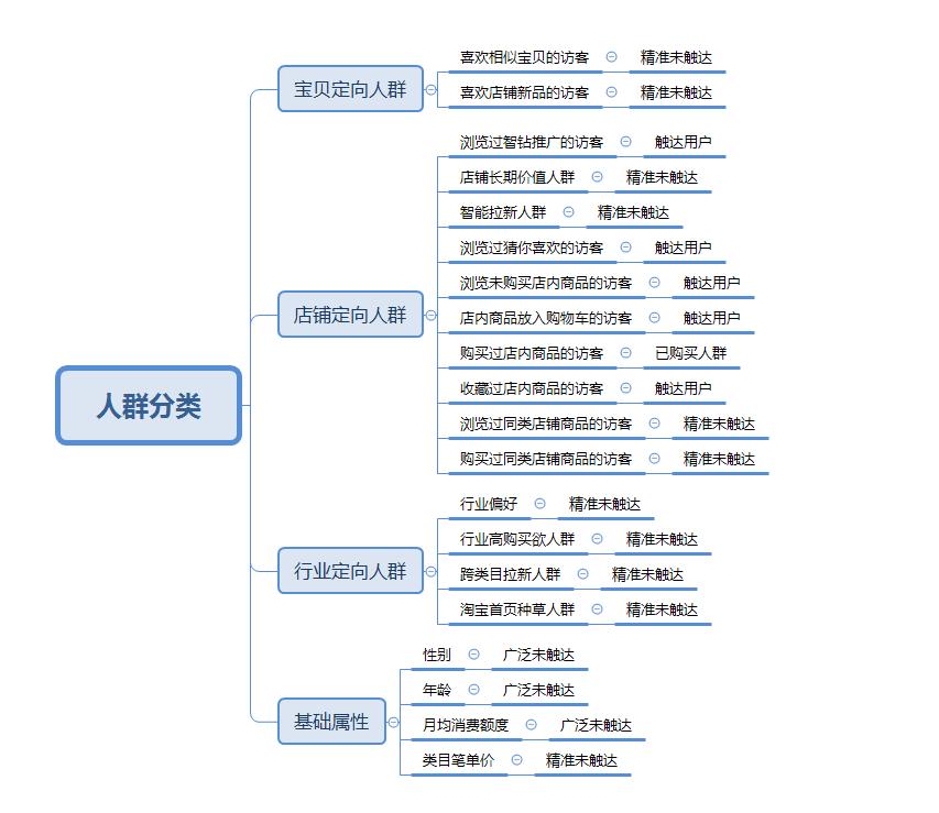 权重低如何用直通车拉权重,三分钟搞懂直播运营