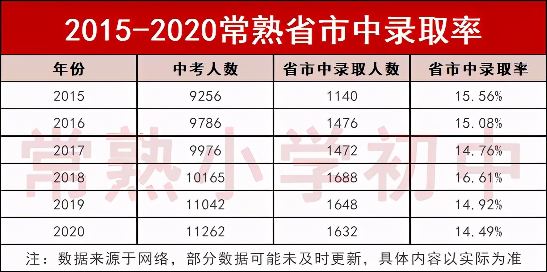 常熟伦华学校的四星高中升学率,常熟四星高中一本达线率