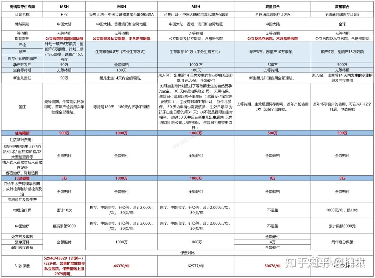 准妈妈适合买什么保险,准妈妈买的保险