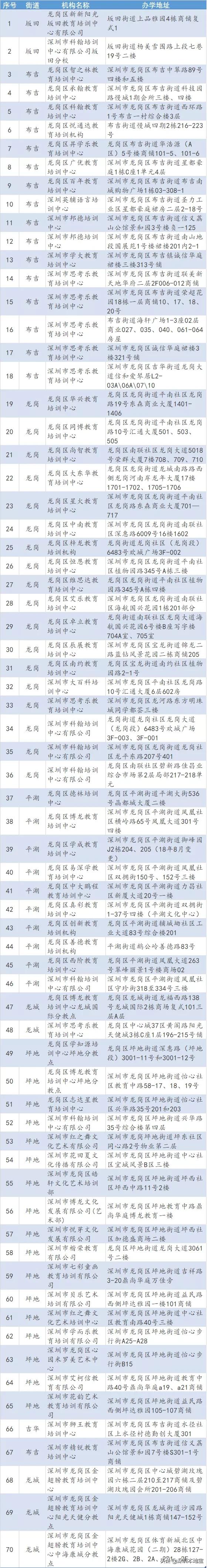 龙岗、坪山、福田第一批可开展线下培训的教育培训机构名单公布