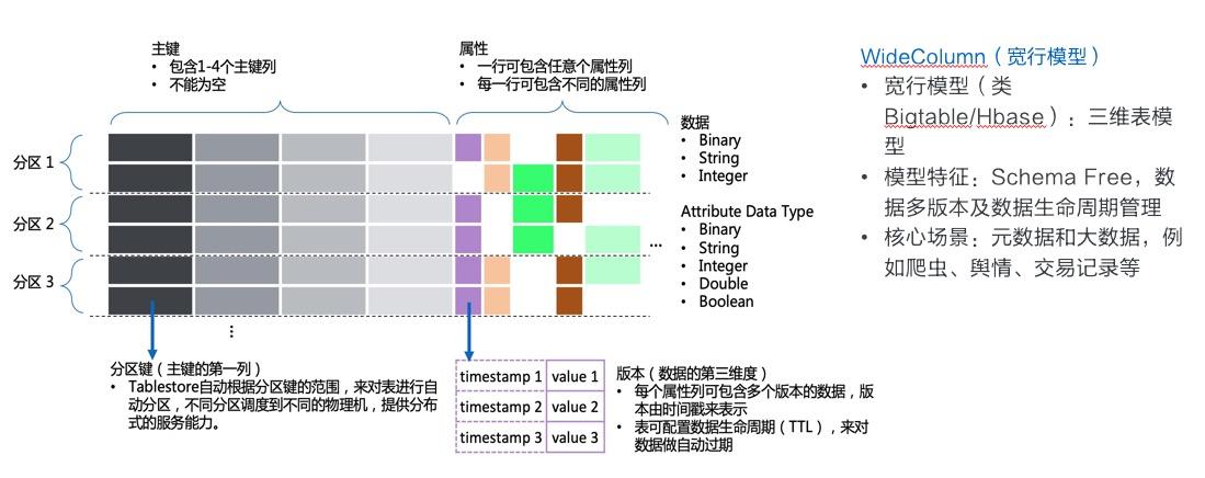 海量结构化数据存储技术揭秘：Tablestore存储和索引引擎详解