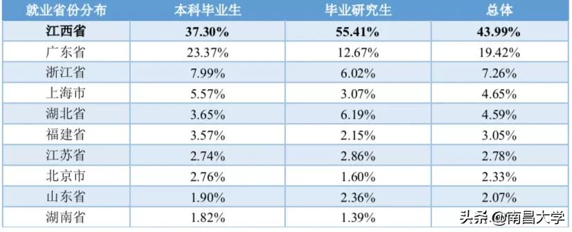 权威发布｜南昌大学2019届毕业生就业质量年度报告