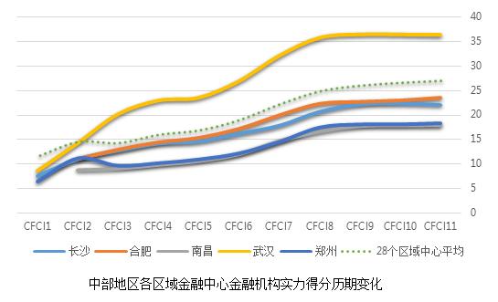 中部城市综合实力,中部地区金融