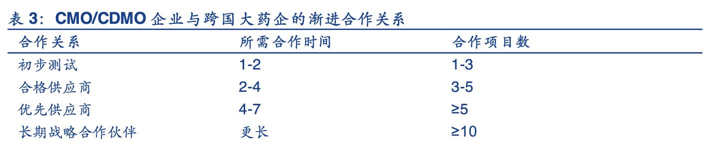 九洲药业能成cdmo龙头吗,九洲药业cdmo业务是怎么做的