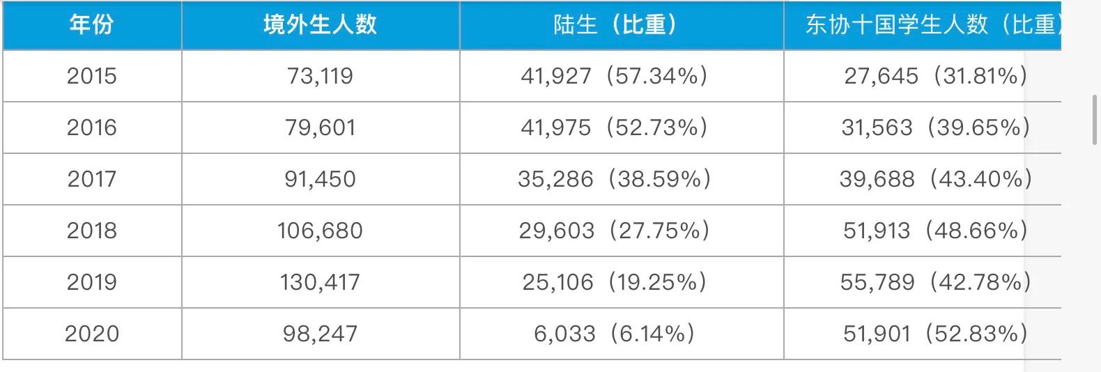 台湾境外学生人数日渐减少，和三点因素有关