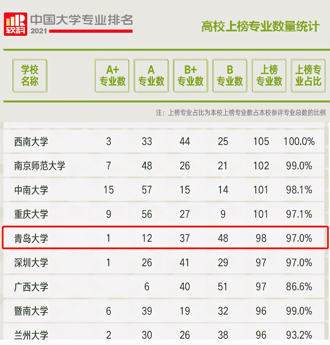 中国青岛大学排名全国第几,青岛大学学科评估榜单