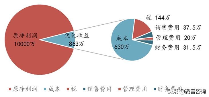 赛普咨询大运营,赛普咨询是做什么的