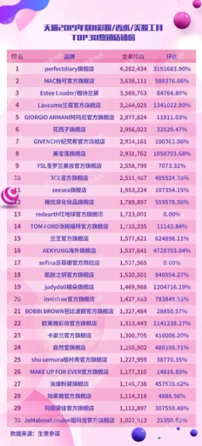 双11销量第一排名,双11销量排行榜最新
