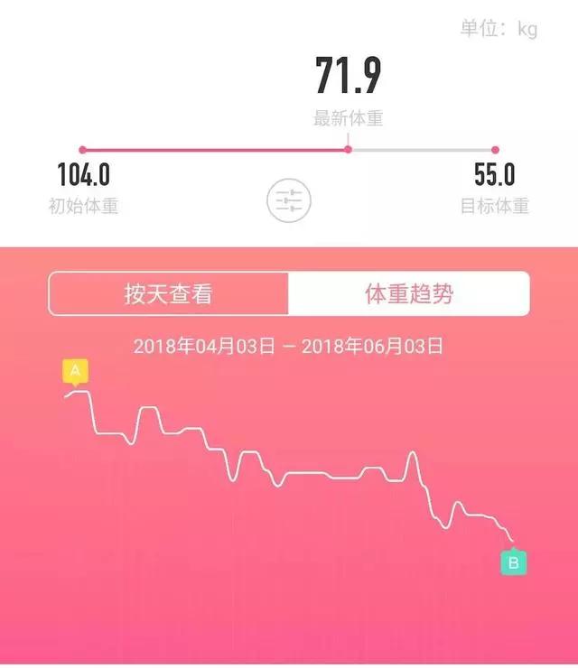 我一个月就能瘦20斤的方法,生酮饮食三步走治好慢性病并减肥