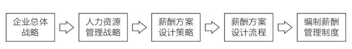 如何设计完整的薪酬管理规划方案,如何设计薪酬和薪效
