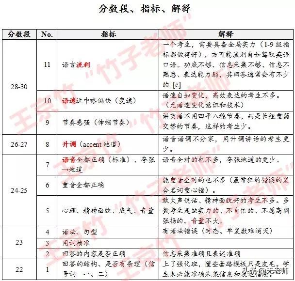 托福口语真经全解,无老师托福口语